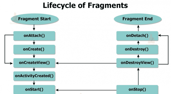 Fragment Life Cycle in Android