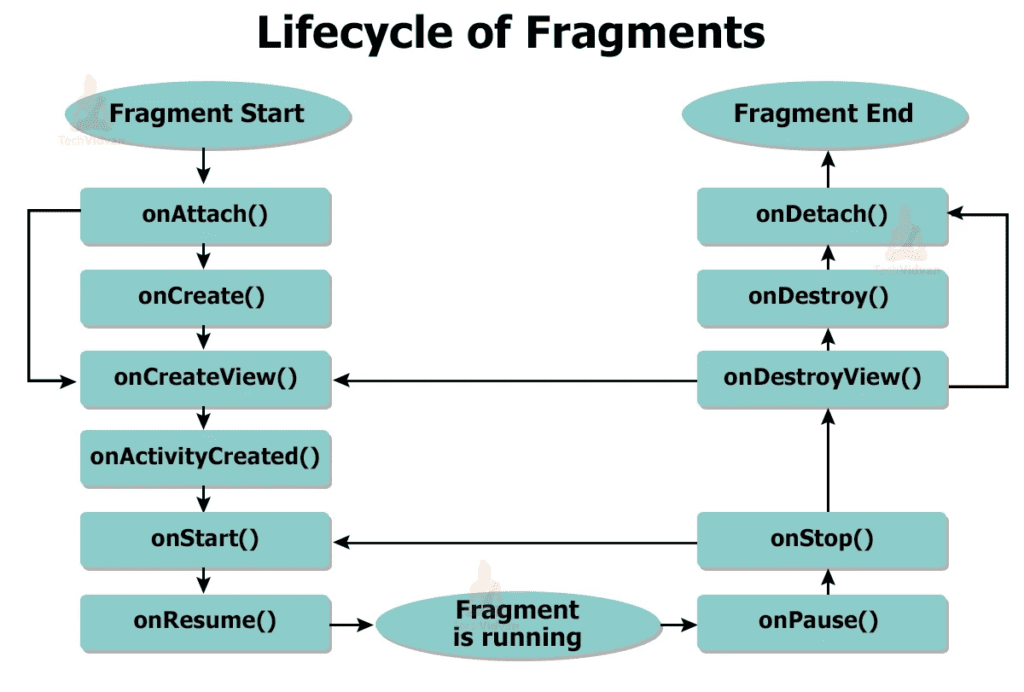 Fragment Life Cycle in Android